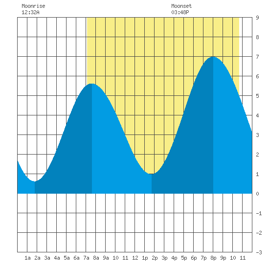 Cold Bay tide chart for Monday, August 7, 2023