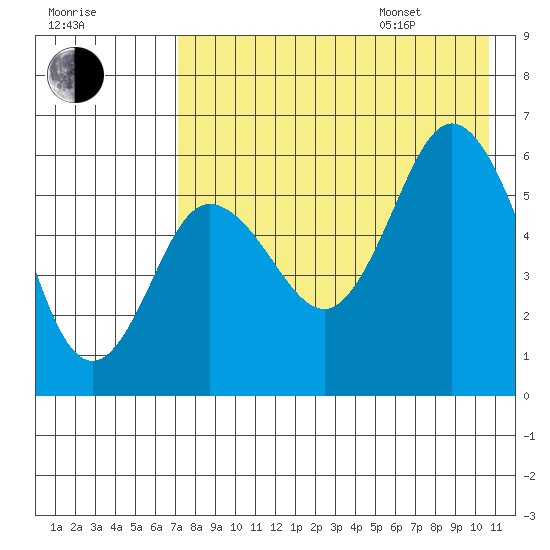 Cold Bay tide chart for Tuesday, August 8, 2023