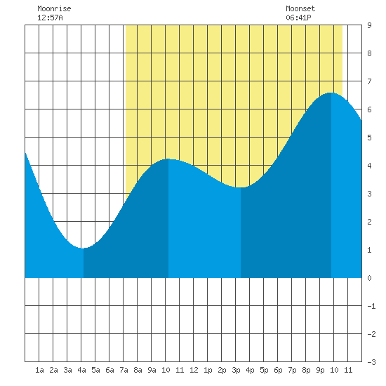 Cold Bay tide chart for Wednesday, August 9, 2023