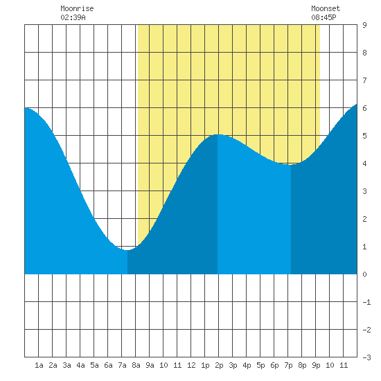 Cold Bay tide chart for Sunday, September 10, 2023