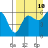Cold Bay tide chart for Sunday, September 10, 2023