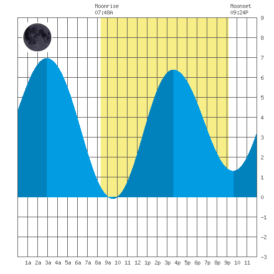 Cold Bay tide chart for Thursday, September 14, 2023
