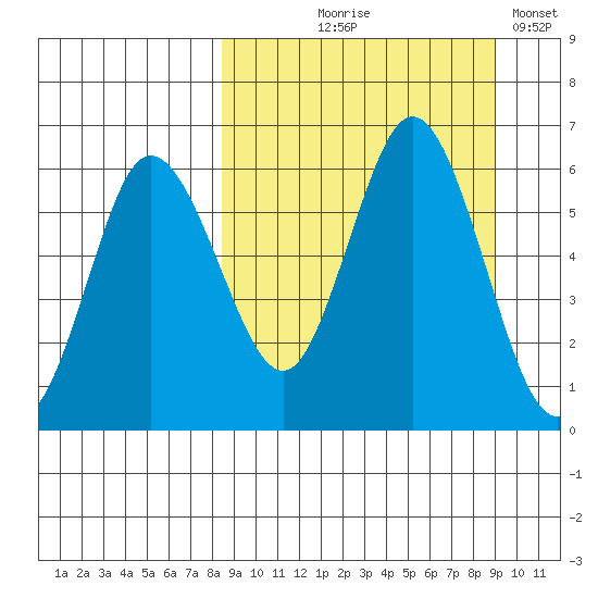 Cold Bay tide chart for Monday, September 18, 2023