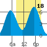 Cold Bay tide chart for Monday, September 18, 2023
