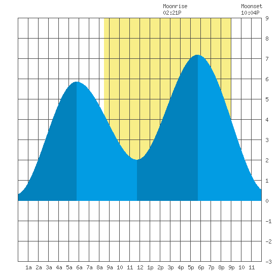 Cold Bay tide chart for Tuesday, September 19, 2023
