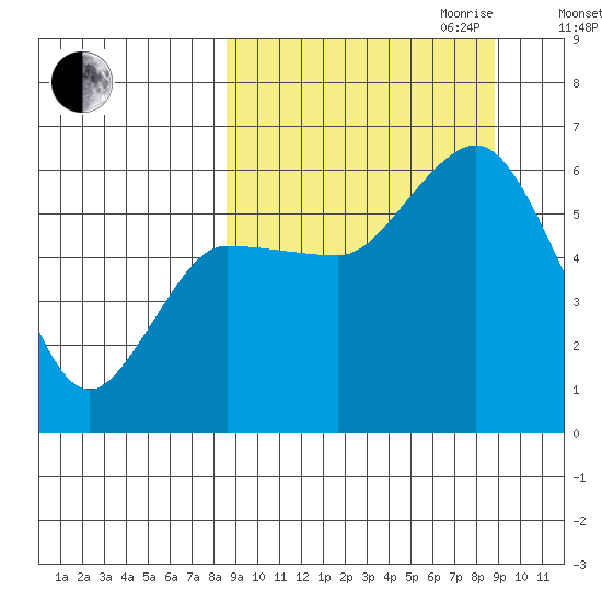 Cold Bay tide chart for Friday, September 22, 2023