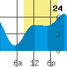 Cold Bay tide chart for Sunday, September 24, 2023