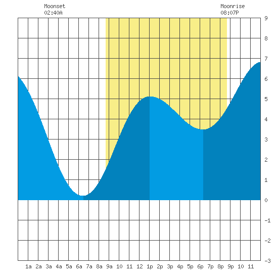 Cold Bay tide chart for Monday, September 25, 2023