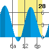Cold Bay tide chart for Thursday, September 28, 2023