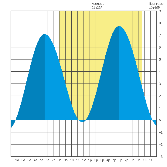Cold Bay tide chart for Sunday, September 3, 2023