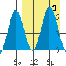 Cold Bay tide chart for Sunday, September 3, 2023