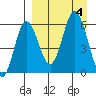 Cold Bay tide chart for Monday, September 4, 2023