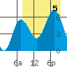 Cold Bay tide chart for Tuesday, September 5, 2023