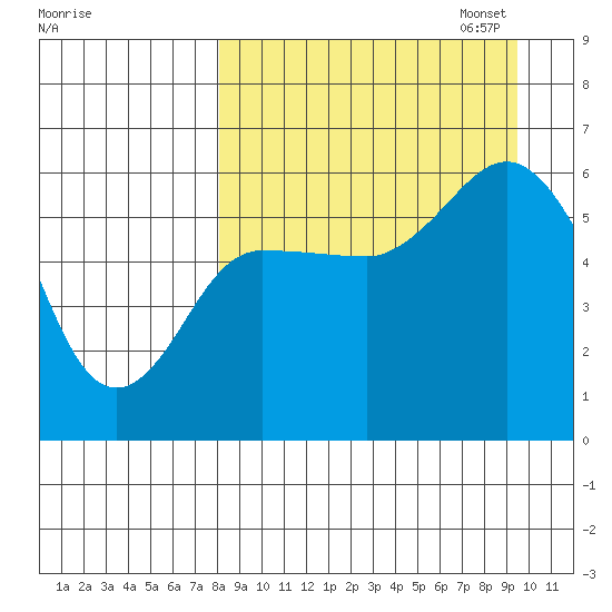 Cold Bay tide chart for Thursday, September 7, 2023