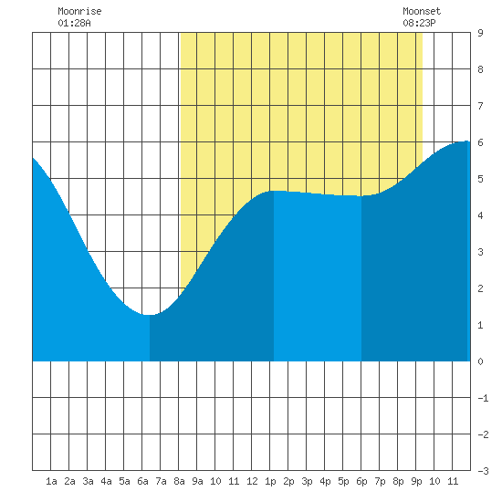Cold Bay tide chart for Saturday, September 9, 2023
