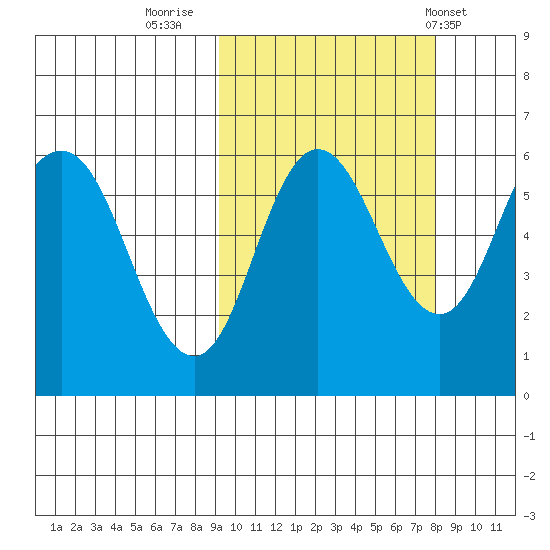 Cold Bay tide chart for Wednesday, October 11, 2023