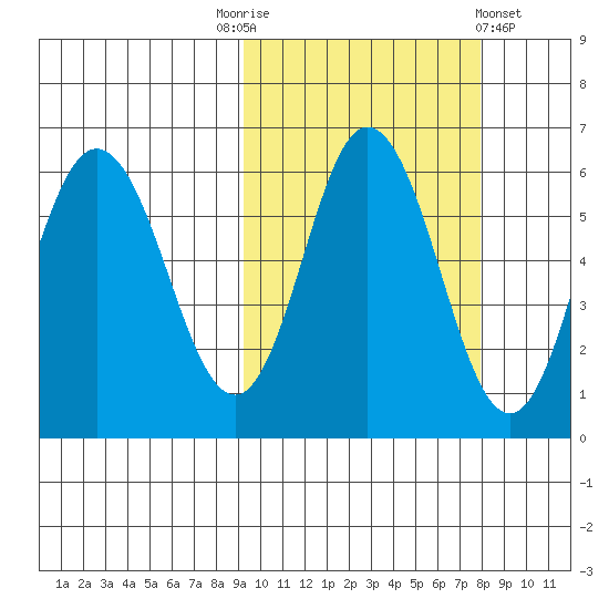 Cold Bay tide chart for Friday, October 13, 2023