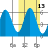 Cold Bay tide chart for Friday, October 13, 2023