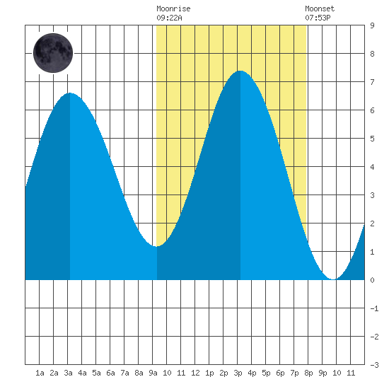 Cold Bay tide chart for Saturday, October 14, 2023