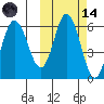 Cold Bay tide chart for Saturday, October 14, 2023