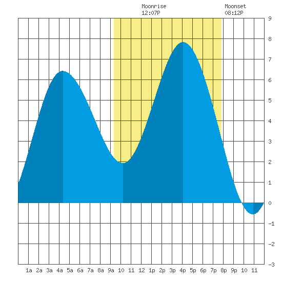 Cold Bay tide chart for Monday, October 16, 2023