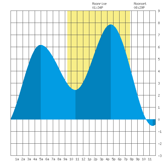 Cold Bay tide chart for Tuesday, October 17, 2023