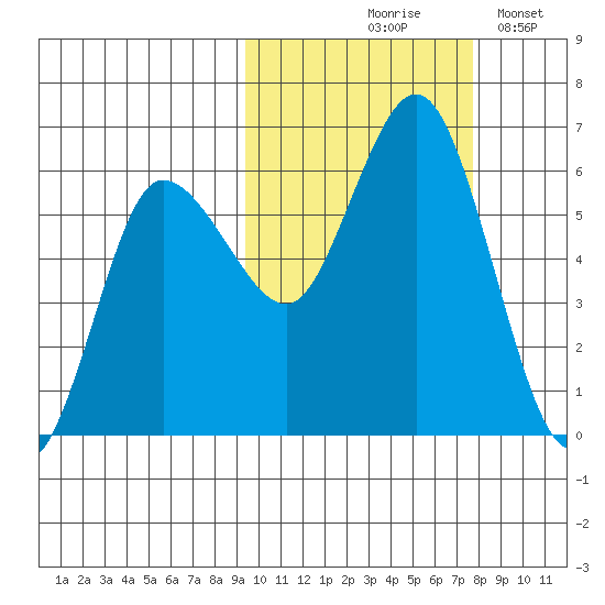 Cold Bay tide chart for Wednesday, October 18, 2023