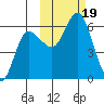 Cold Bay tide chart for Thursday, October 19, 2023