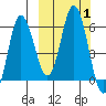 Cold Bay tide chart for Sunday, October 1, 2023