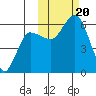 Cold Bay tide chart for Friday, October 20, 2023