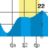 Cold Bay tide chart for Sunday, October 22, 2023