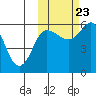 Cold Bay tide chart for Monday, October 23, 2023