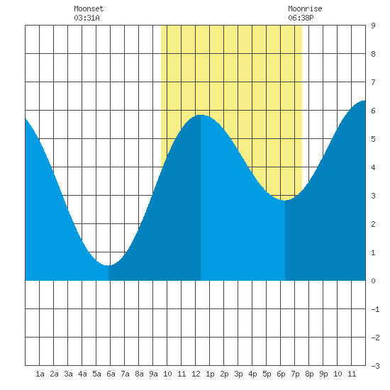 Cold Bay tide chart for Tuesday, October 24, 2023