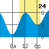 Cold Bay tide chart for Tuesday, October 24, 2023