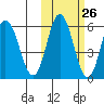 Cold Bay tide chart for Thursday, October 26, 2023