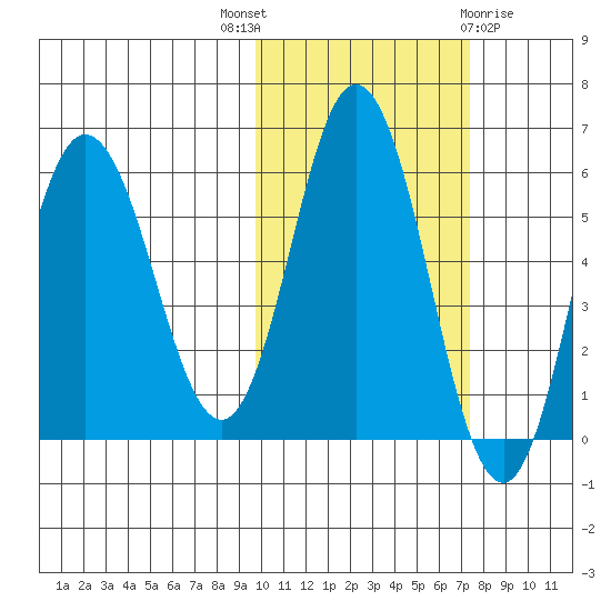 Cold Bay tide chart for Friday, October 27, 2023