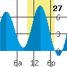 Cold Bay tide chart for Friday, October 27, 2023