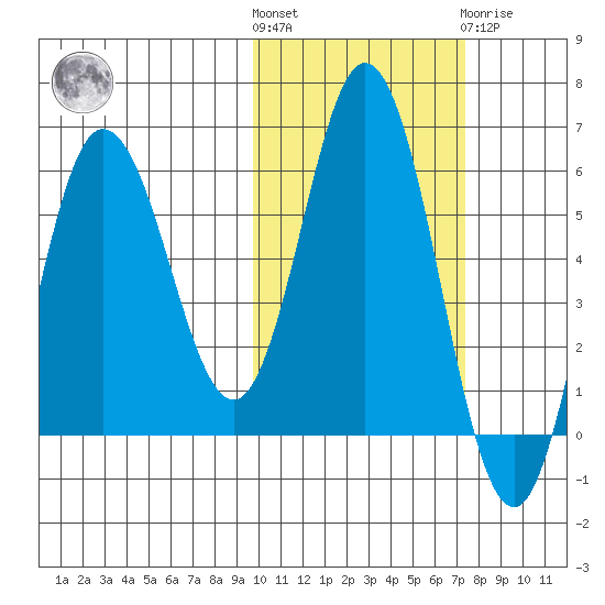 Cold Bay tide chart for Saturday, October 28, 2023