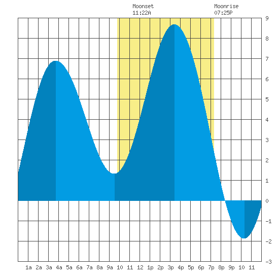 Cold Bay tide chart for Sunday, October 29, 2023