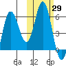 Cold Bay tide chart for Sunday, October 29, 2023