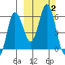 Cold Bay tide chart for Monday, October 2, 2023