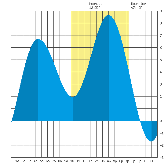 Cold Bay tide chart for Monday, October 30, 2023
