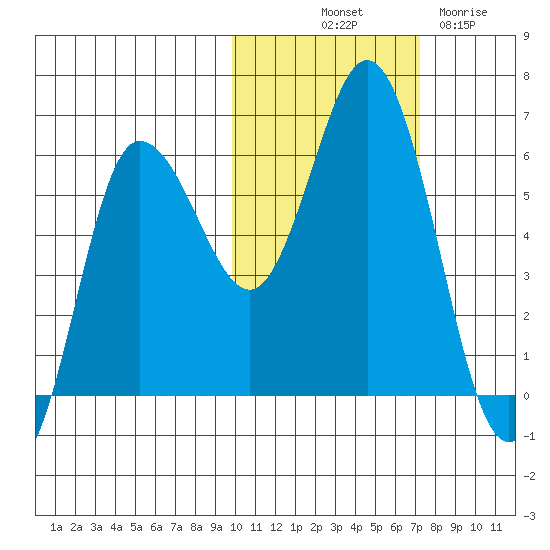 Cold Bay tide chart for Tuesday, October 31, 2023
