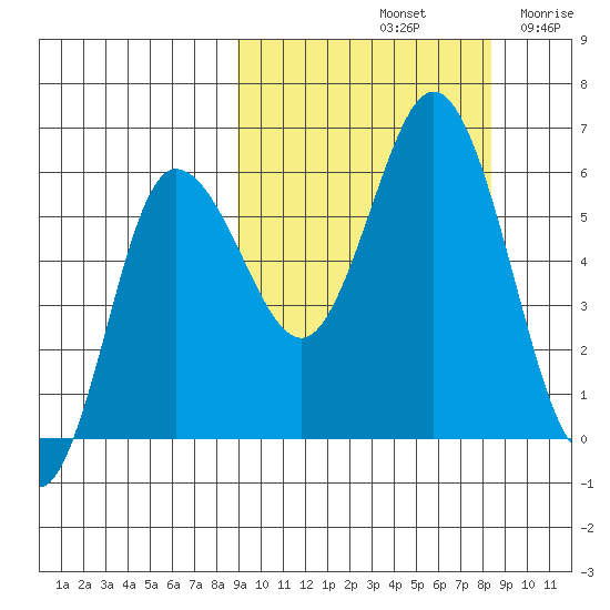 Cold Bay tide chart for Tuesday, October 3, 2023