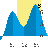 Cold Bay tide chart for Tuesday, October 3, 2023