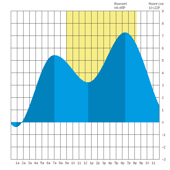 Cold Bay tide chart for Wednesday, October 4, 2023