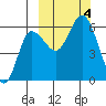 Cold Bay tide chart for Wednesday, October 4, 2023
