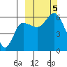 Cold Bay tide chart for Thursday, October 5, 2023