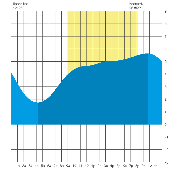Cold Bay tide chart for Saturday, October 7, 2023