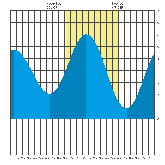 Cold Bay tide chart for Friday, November 10, 2023